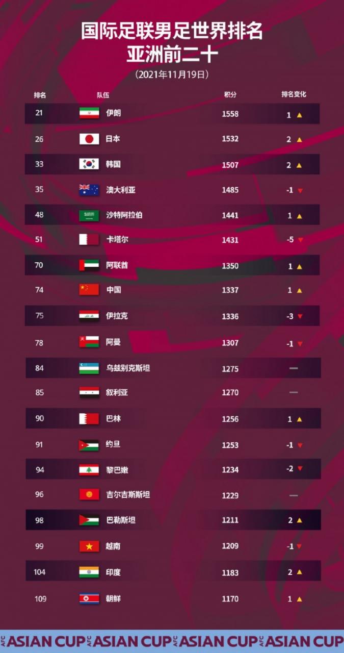 爱体育-近10年新低！国足世界排名首次被泰国超越