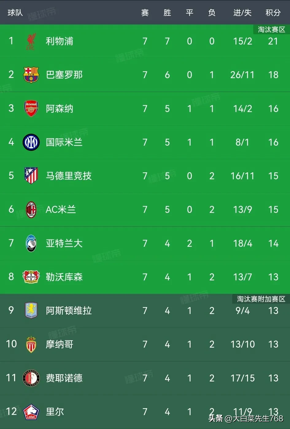 世俱夺冠概率：曼城17.78%居首，巴黎17.37%第二