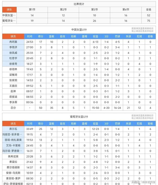 爱体育平台-U19女篮世界杯-冉珂嘉17+10中国负葡萄牙遭两连败
