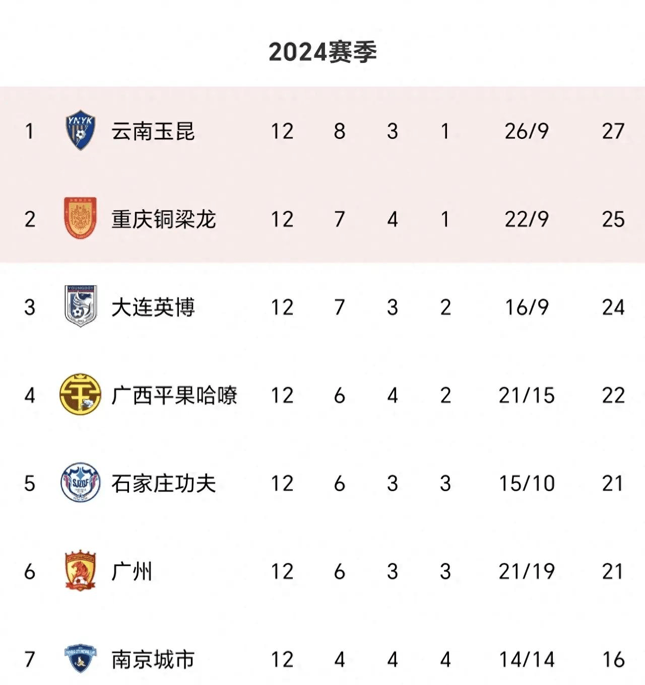 中甲积分榜更新！铁人铜梁龙领跑，广州豹落败的简单介绍