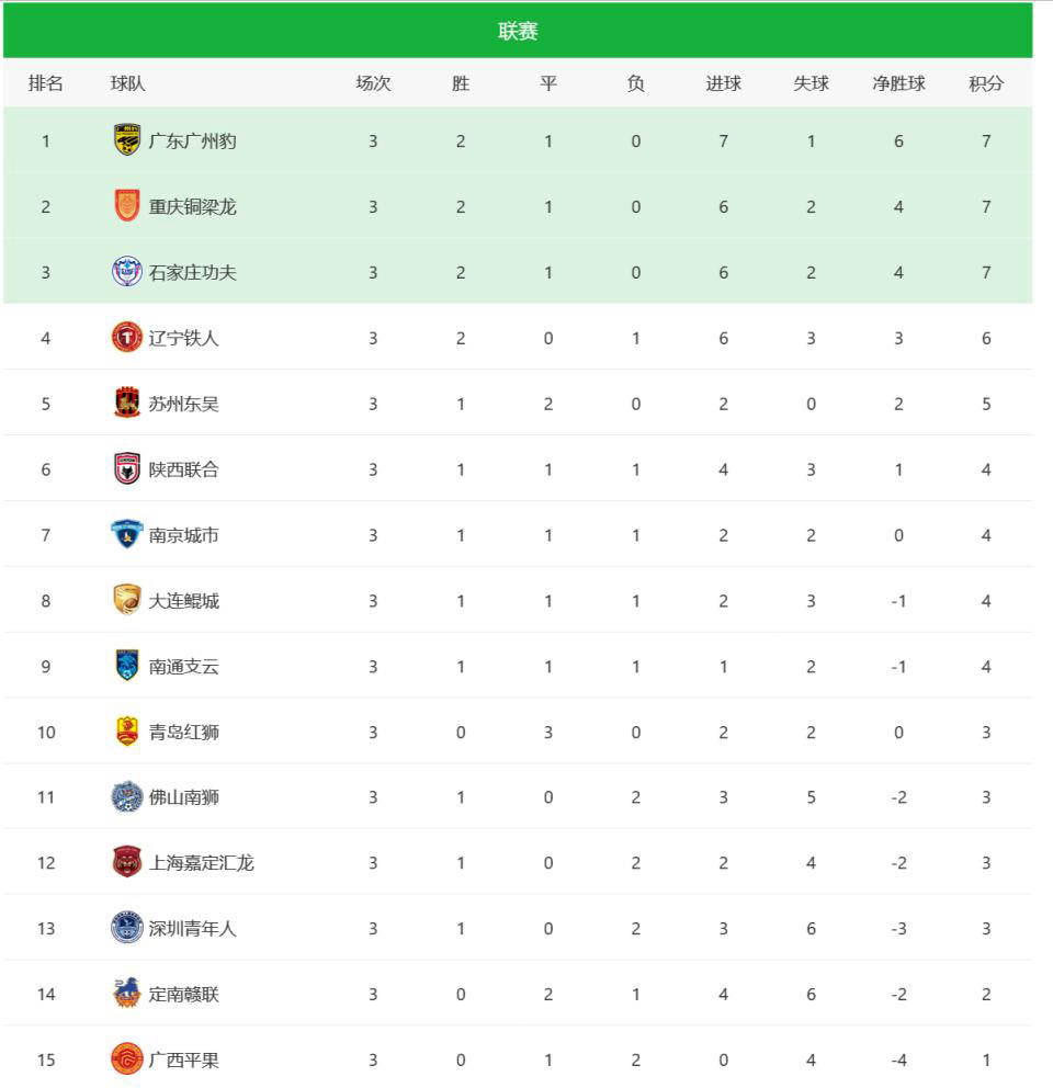 爱体育入口-中甲第16轮杀疯了！广州豹0-2铁人1-0铜梁龙4-3绝杀，积分的简单介绍