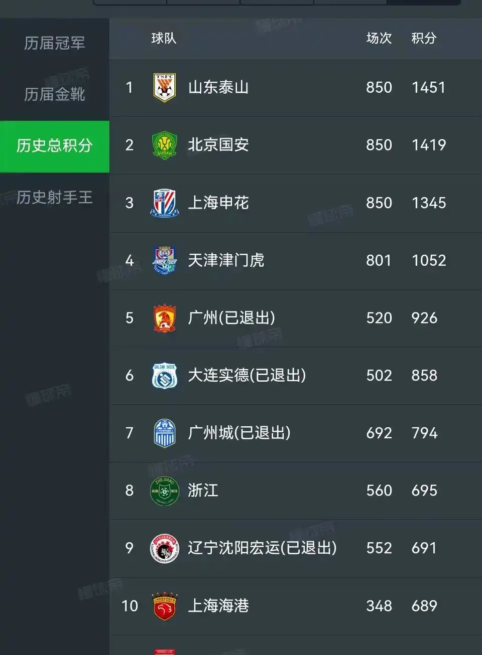 随着上海申花3-0，中超最新积分榜如下：李霄鹏带队持续拉胯
