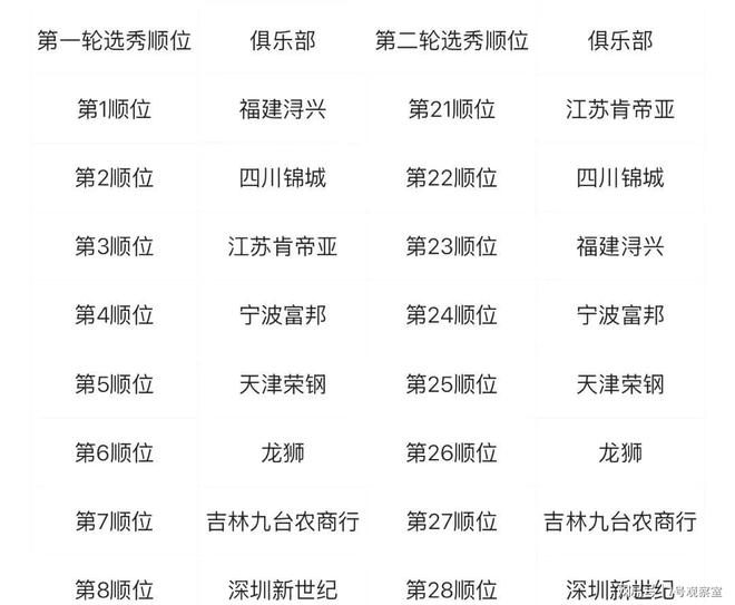 爱体育入口-2025年CBA选秀在青岛举行福建队获得状元签的简单介绍
